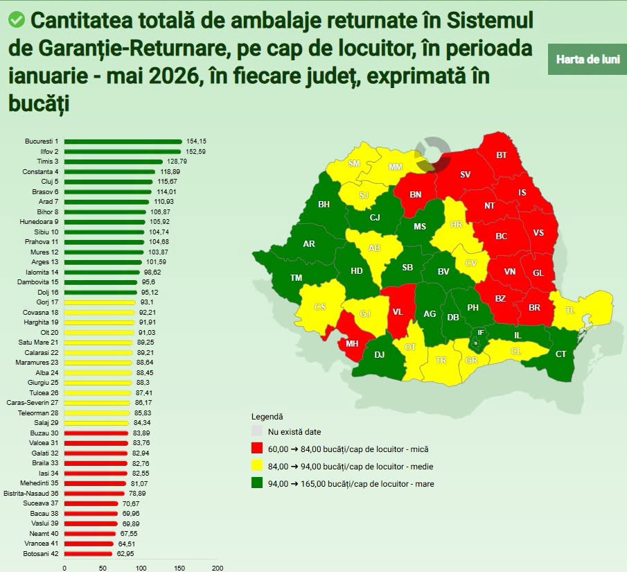 Argeș ocupă poziția 13 în topul național de reciclare a ambalajelor SGR.